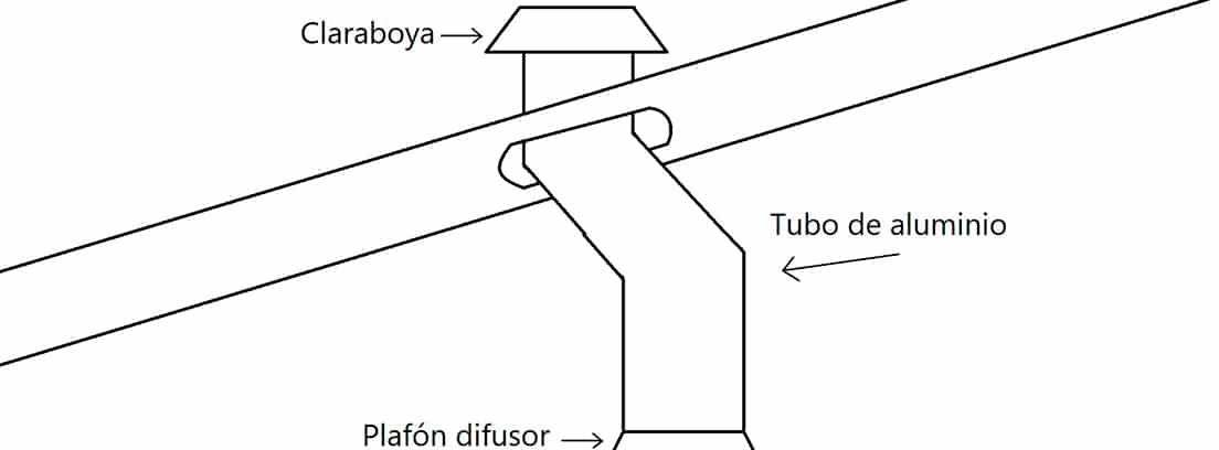 Ilustración de las partes de un tubo de luz solar